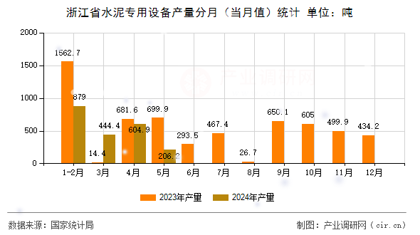 浙江省水泥專用設(shè)備產(chǎn)量分月(當(dāng)月值)統(tǒng)計 浙江省水泥專用設(shè)備產(chǎn)量分月(當(dāng)月值)統(tǒng)計