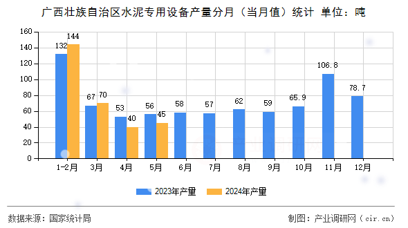 廣西壯族自治區(qū)水泥專用設(shè)備產(chǎn)量分月(當(dāng)月值)統(tǒng)計(jì) 廣西壯族自治區(qū)水泥專用設(shè)備產(chǎn)量分月(當(dāng)月值)統(tǒng)計(jì)
