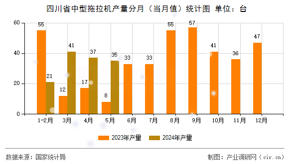 四川省中型拖拉機產(chǎn)量分月(當月值)統(tǒng)計圖 四川省中型拖拉機產(chǎn)量分月(當月值)統(tǒng)計圖