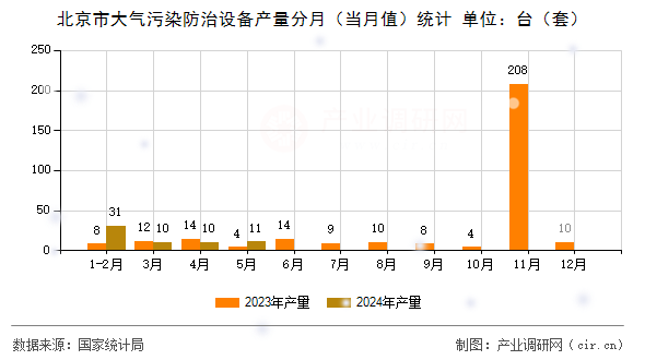 北京市大氣污染防治設(shè)備產(chǎn)量分月（當(dāng)月值）統(tǒng)計(jì)