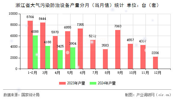 浙江省大氣污染防治設(shè)備產(chǎn)量分月（當(dāng)月值）統(tǒng)計(jì)