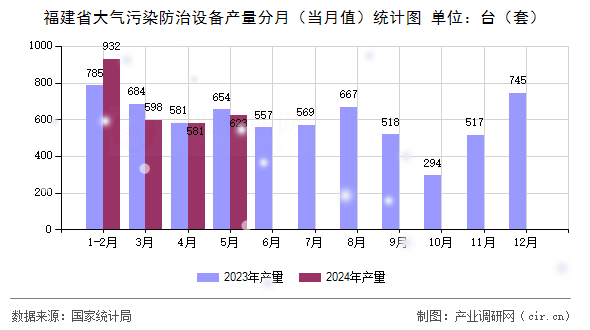 福建省大氣污染防治設(shè)備產(chǎn)量分月(當(dāng)月值)統(tǒng)計(jì)圖 福建省大氣污染防治設(shè)備產(chǎn)量分月(當(dāng)月值)統(tǒng)計(jì)圖