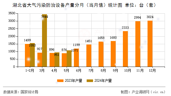 湖北省大氣污染防治設(shè)備產(chǎn)量分月(當(dāng)月值)統(tǒng)計(jì)圖 湖北省大氣污染防治設(shè)備產(chǎn)量分月(當(dāng)月值)統(tǒng)計(jì)圖