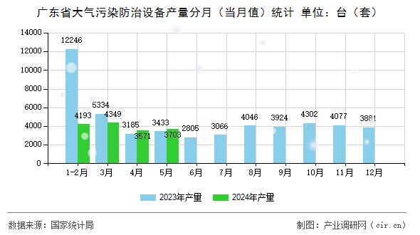廣東省大氣污染防治設備產量分月（當月值）統(tǒng)計