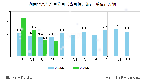 湖南省汽車(chē)產(chǎn)量分月(當(dāng)月值)統(tǒng)計(jì) 湖南省汽車(chē)產(chǎn)量分月(當(dāng)月值)統(tǒng)計(jì)