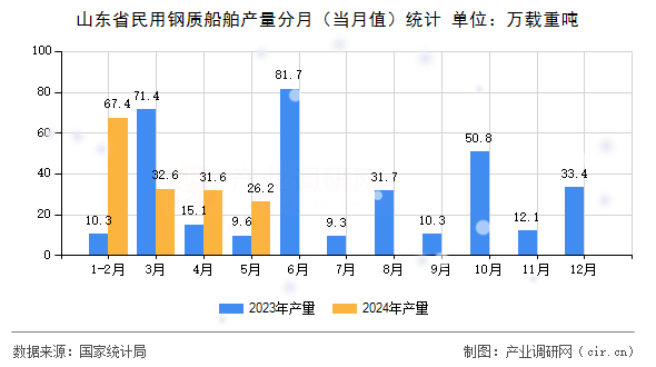 山東省民用鋼質船舶產量分月（當月值）統(tǒng)計