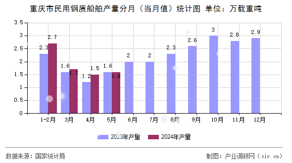 重慶市民用鋼質(zhì)船舶產(chǎn)量分月（當(dāng)月值）統(tǒng)計圖