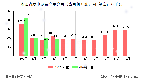 浙江省發(fā)電設(shè)備產(chǎn)量分月(當(dāng)月值)統(tǒng)計(jì)圖 浙江省發(fā)電設(shè)備產(chǎn)量分月(當(dāng)月值)統(tǒng)計(jì)圖