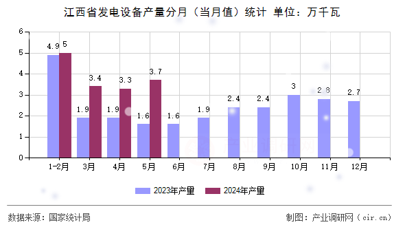 江西省發(fā)電設(shè)備產(chǎn)量分月(當月值)統(tǒng)計 江西省發(fā)電設(shè)備產(chǎn)量分月(當月值)統(tǒng)計
