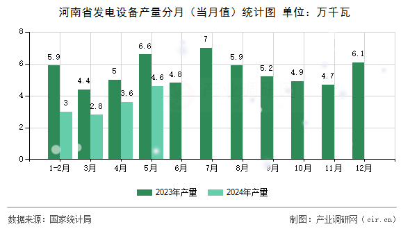 河南省發(fā)電設(shè)備產(chǎn)量分月(當(dāng)月值)統(tǒng)計(jì)圖 河南省發(fā)電設(shè)備產(chǎn)量分月(當(dāng)月值)統(tǒng)計(jì)圖