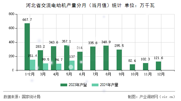 河北省交流電動(dòng)機(jī)產(chǎn)量分月(當(dāng)月值)統(tǒng)計(jì) 河北省交流電動(dòng)機(jī)產(chǎn)量分月(當(dāng)月值)統(tǒng)計(jì)