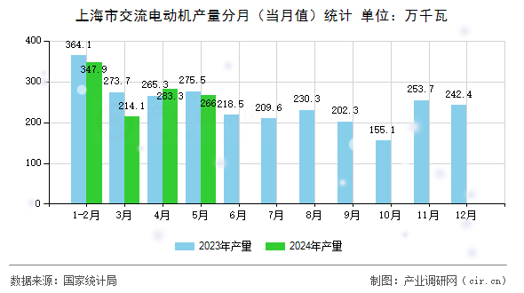 上海市交流電動機產(chǎn)量分月（當(dāng)月值）統(tǒng)計