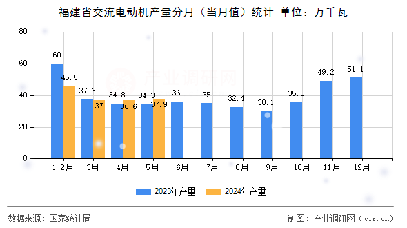 福建省交流電動機產量分月(當月值)統(tǒng)計 福建省交流電動機產量分月(當月值)統(tǒng)計