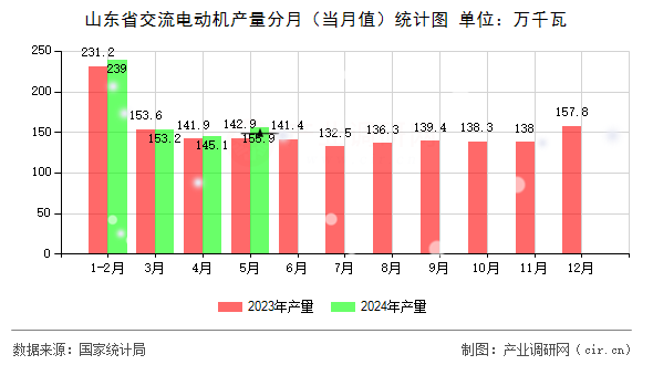 山東省交流電動機(jī)產(chǎn)量分月(當(dāng)月值)統(tǒng)計(jì)圖 山東省交流電動機(jī)產(chǎn)量分月(當(dāng)月值)統(tǒng)計(jì)圖