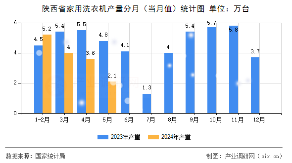 陜西省家用洗衣機產(chǎn)量分月(當(dāng)月值)統(tǒng)計圖 陜西省家用洗衣機產(chǎn)量分月(當(dāng)月值)統(tǒng)計圖