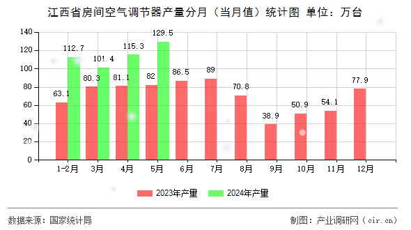 江西省房間空氣調(diào)節(jié)器產(chǎn)量分月（當(dāng)月值）統(tǒng)計圖