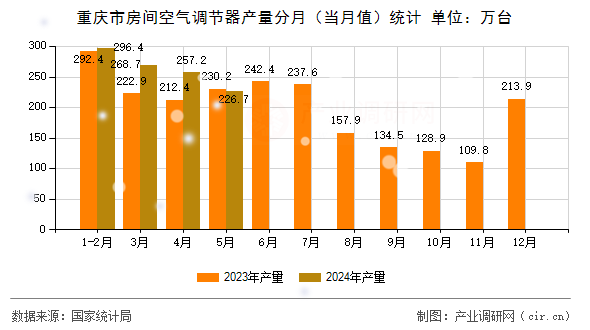 重慶市房間空氣調節(jié)器產(chǎn)量分月(當月值)統(tǒng)計 重慶市房間空氣調節(jié)器產(chǎn)量分月(當月值)統(tǒng)計