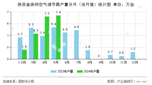 陜西省房間空氣調節(jié)器產量分月(當月值)統(tǒng)計圖 陜西省房間空氣調節(jié)器產量分月(當月值)統(tǒng)計圖