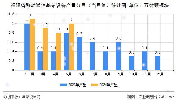 福建省移動通信基站設備產量分月（當月值）統(tǒng)計圖