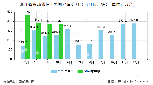 浙江省移動通信手持機產量分月(當月值)統(tǒng)計 浙江省移動通信手持機產量分月(當月值)統(tǒng)計