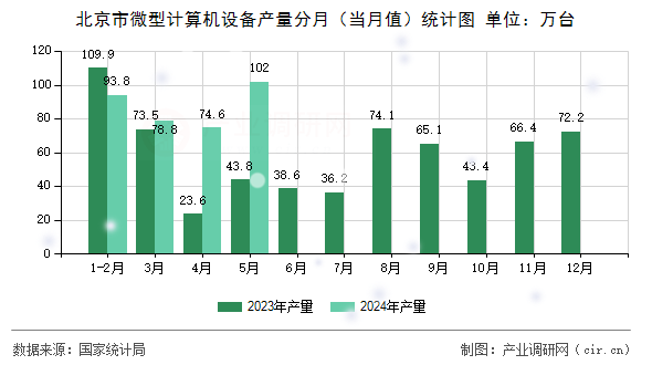 北京市微型計算機設(shè)備產(chǎn)量分月（當月值）統(tǒng)計圖