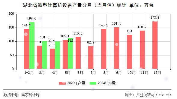 湖北省微型計算機設(shè)備產(chǎn)量分月(當(dāng)月值)統(tǒng)計 湖北省微型計算機設(shè)備產(chǎn)量分月(當(dāng)月值)統(tǒng)計