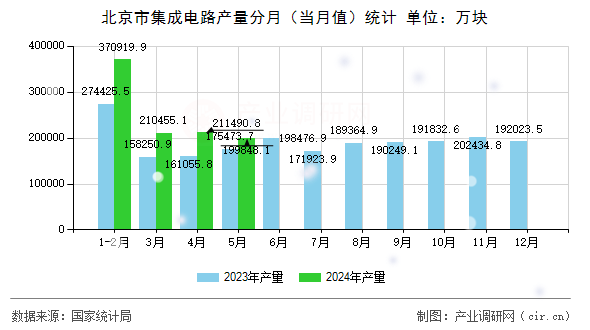 北京市集成電路產(chǎn)量分月（當(dāng)月值）統(tǒng)計(jì)