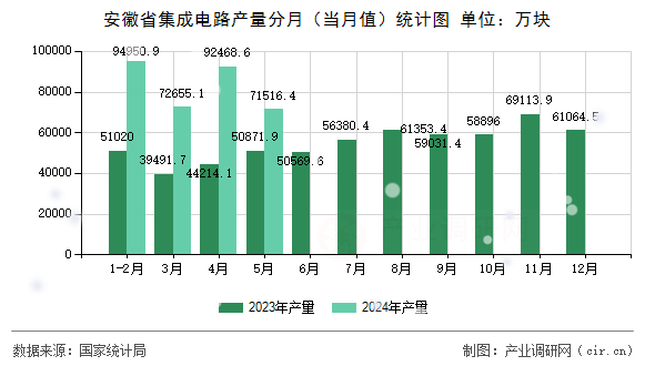 安徽省集成電路產(chǎn)量分月(當(dāng)月值)統(tǒng)計圖 安徽省集成電路產(chǎn)量分月(當(dāng)月值)統(tǒng)計圖