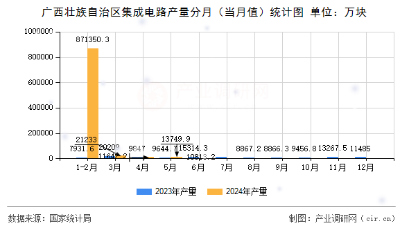 廣西壯族自治區(qū)集成電路產(chǎn)量分月(當月值)統(tǒng)計圖 廣西壯族自治區(qū)集成電路產(chǎn)量分月(當月值)統(tǒng)計圖