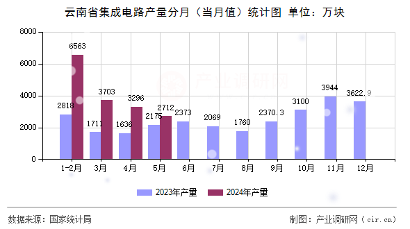 云南省集成電路產(chǎn)量分月（當(dāng)月值）統(tǒng)計圖