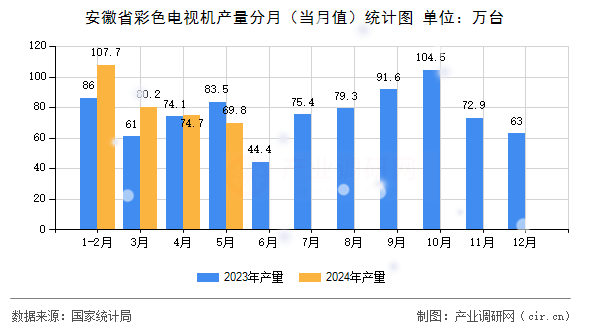安徽省彩色電視機產(chǎn)量分月（當(dāng)月值）統(tǒng)計圖