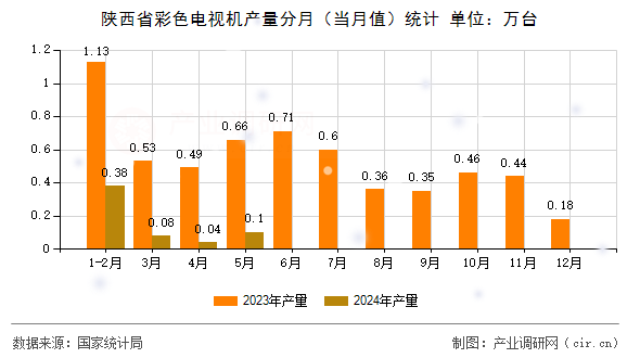 陜西省彩色電視機(jī)產(chǎn)量分月（當(dāng)月值）統(tǒng)計(jì)