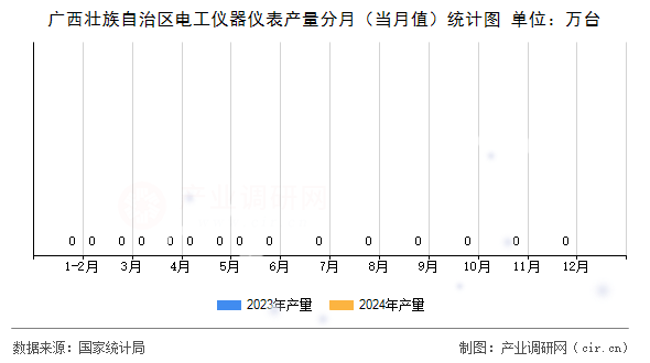 廣西壯族自治區(qū)電工儀器儀表產量分月（當月值）統(tǒng)計圖