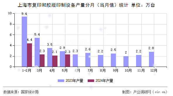 上海市復(fù)印和膠版印制設(shè)備產(chǎn)量分月（當(dāng)月值）統(tǒng)計
