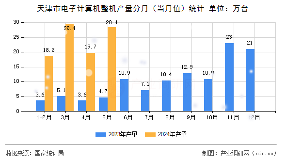 天津市電子計(jì)算機(jī)整機(jī)產(chǎn)量分月(當(dāng)月值)統(tǒng)計(jì) 天津市電子計(jì)算機(jī)整機(jī)產(chǎn)量分月(當(dāng)月值)統(tǒng)計(jì)