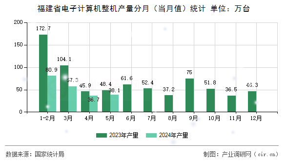 福建省電子計算機(jī)整機(jī)產(chǎn)量分月(當(dāng)月值)統(tǒng)計 福建省電子計算機(jī)整機(jī)產(chǎn)量分月(當(dāng)月值)統(tǒng)計