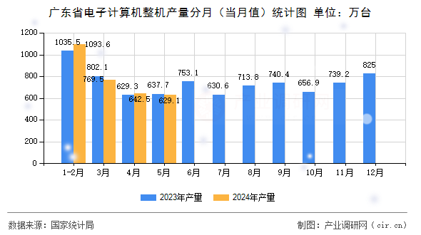 廣東省電子計算機整機產(chǎn)量分月(當月值)統(tǒng)計圖 廣東省電子計算機整機產(chǎn)量分月(當月值)統(tǒng)計圖