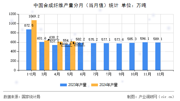 中國(guó)合成纖維產(chǎn)量分月(當(dāng)月值)統(tǒng)計(jì) 中國(guó)合成纖維產(chǎn)量分月(當(dāng)月值)統(tǒng)計(jì)