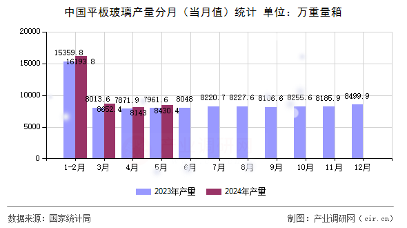 中國平板玻璃產(chǎn)量分月(當(dāng)月值)統(tǒng)計(jì) 中國平板玻璃產(chǎn)量分月(當(dāng)月值)統(tǒng)計(jì)