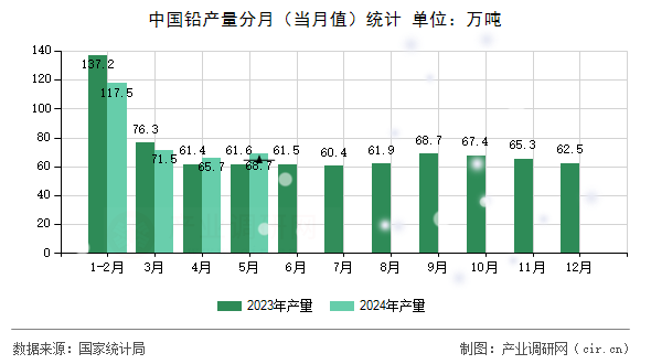 中國(guó)鉛產(chǎn)量分月(當(dāng)月值)統(tǒng)計(jì) 中國(guó)鉛產(chǎn)量分月(當(dāng)月值)統(tǒng)計(jì)