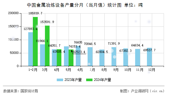 中國(guó)金屬冶煉設(shè)備產(chǎn)量分月(當(dāng)月值)統(tǒng)計(jì)圖 中國(guó)金屬冶煉設(shè)備產(chǎn)量分月(當(dāng)月值)統(tǒng)計(jì)圖