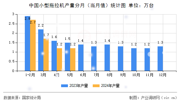 中國小型拖拉機(jī)產(chǎn)量分月（當(dāng)月值）統(tǒng)計圖
