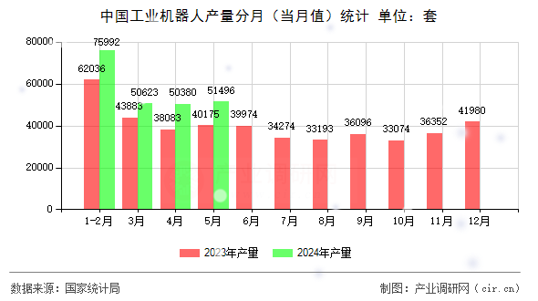中國工業(yè)機器人產(chǎn)量分月(當月值)統(tǒng)計 中國工業(yè)機器人產(chǎn)量分月(當月值)統(tǒng)計