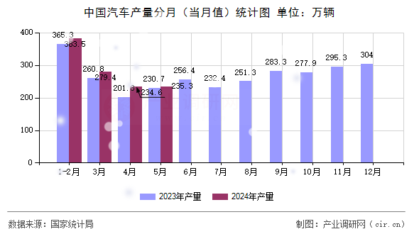 中國(guó)汽車產(chǎn)量分月(當(dāng)月值)統(tǒng)計(jì)圖 中國(guó)汽車產(chǎn)量分月(當(dāng)月值)統(tǒng)計(jì)圖