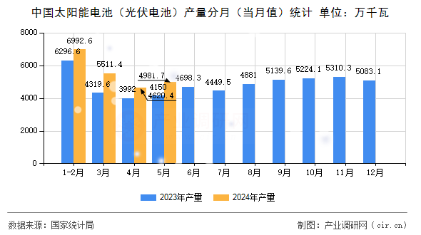 中國(guó)太陽能電池(光伏電池)產(chǎn)量分月(當(dāng)月值)統(tǒng)計(jì) 中國(guó)太陽能電池(光伏電池)產(chǎn)量分月(當(dāng)月值)統(tǒng)計(jì)