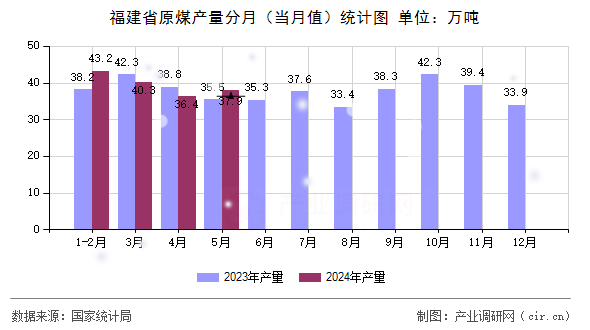 福建省原煤產(chǎn)量分月(當月值)統(tǒng)計圖 福建省原煤產(chǎn)量分月(當月值)統(tǒng)計圖
