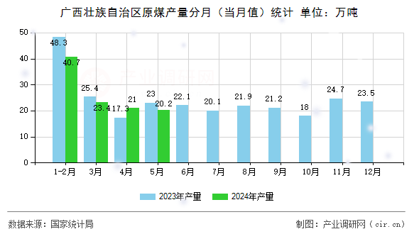 廣西壯族自治區(qū)原煤產(chǎn)量分月(當月值)統(tǒng)計 廣西壯族自治區(qū)原煤產(chǎn)量分月(當月值)統(tǒng)計