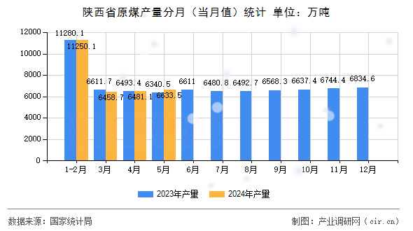 陜西省原煤產(chǎn)量分月(當(dāng)月值)統(tǒng)計 陜西省原煤產(chǎn)量分月(當(dāng)月值)統(tǒng)計