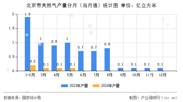 北京市天然氣產(chǎn)量分月(當(dāng)月值)統(tǒng)計(jì)圖 北京市天然氣產(chǎn)量分月(當(dāng)月值)統(tǒng)計(jì)圖