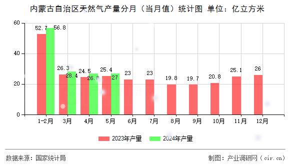 內(nèi)蒙古自治區(qū)天然氣產(chǎn)量分月(當(dāng)月值)統(tǒng)計(jì)圖 內(nèi)蒙古自治區(qū)天然氣產(chǎn)量分月(當(dāng)月值)統(tǒng)計(jì)圖